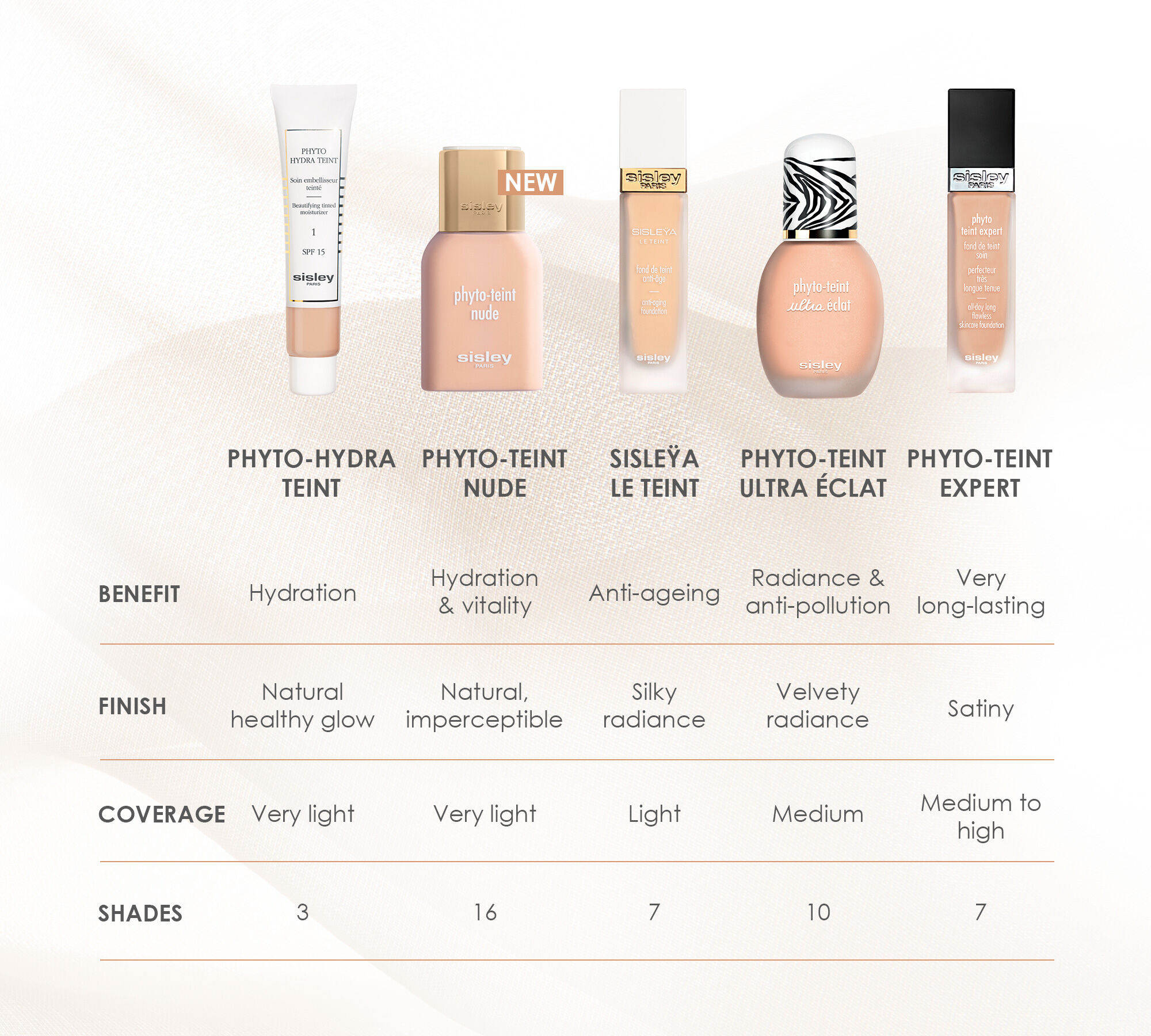 Phyto-Teint Nude 000N Snow - Sisley Paris